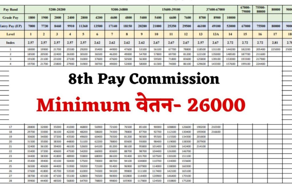 8th Pay Commission: 26000 हो जाएगा मिनिमम वेतन, आया नया अपडेट 1 8th Pay Commission 26000 हो जाएगा मिनिमम वेतन जानें कब लागू होगा नया वेतन आयोग